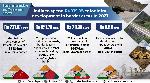 India to spend Rs 919.95 cr for infra development in border areas in 2021 India to spend Rs 919.95 cr for infra development in border areas in 2021