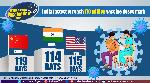 Covid-19 Vaccination: India fastest in the world to administer over 170 million doses Covid-19 Vaccination: India fastest in the world to administer over 170 million doses