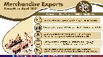Merchandise exports grow, government eyes target of USD 400 bn this year Merchandise exports grow, government eyes target of USD 400 bn this year