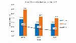 India’s merchandise export rises to record US$ 37.29 billion in December India’s merchandise export rises to record US$ 37.29 billion in December